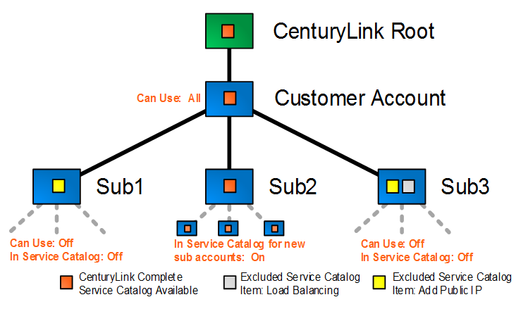Service Catalog in account Hierarchy