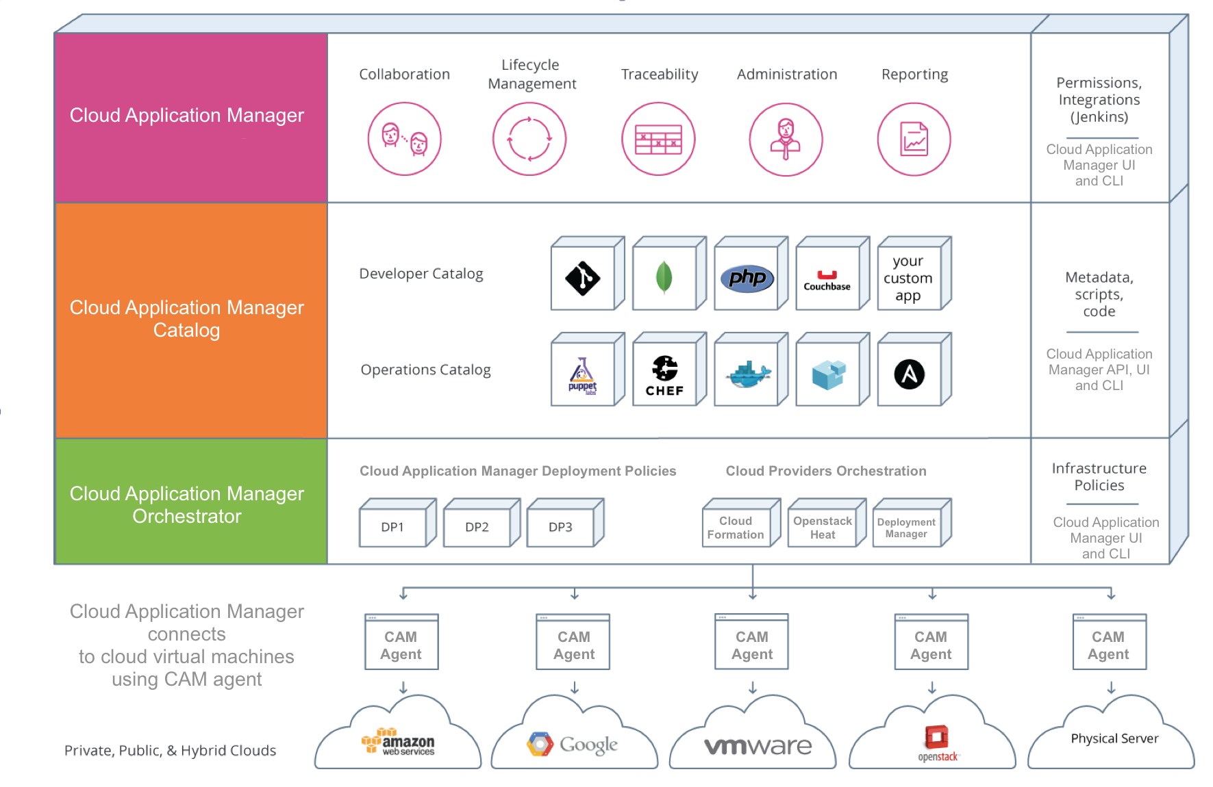Cloud Application Manager Components