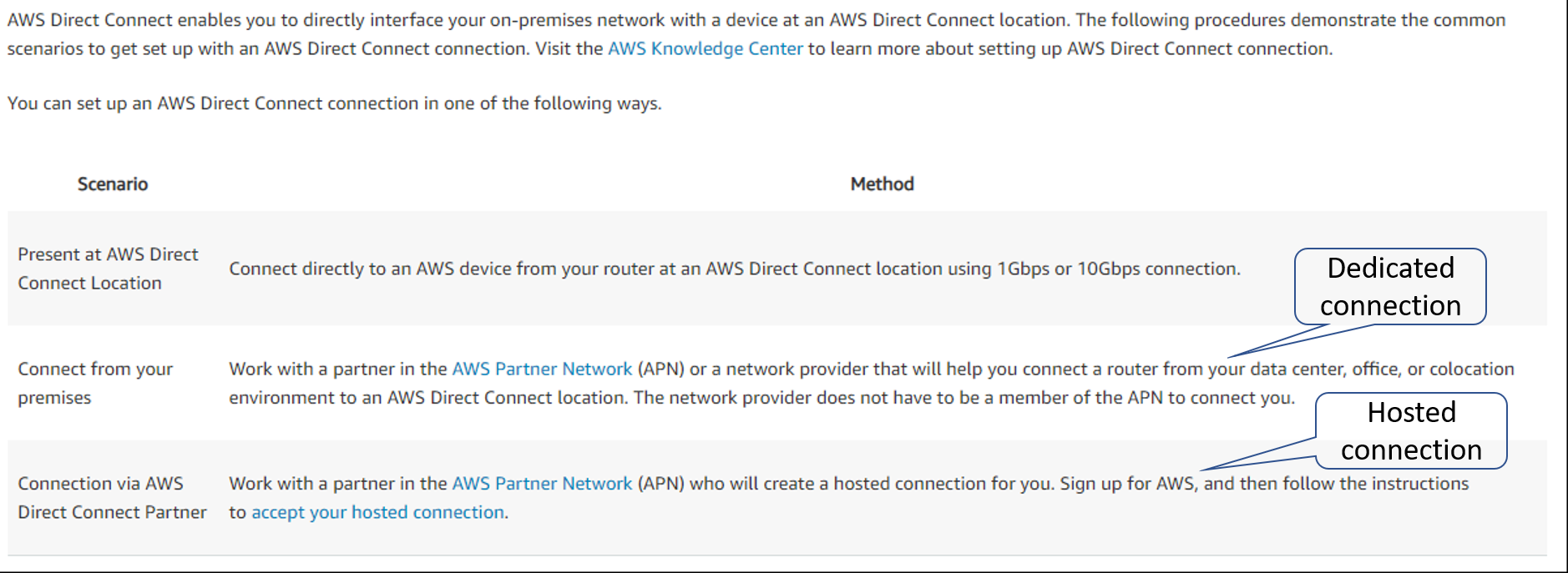 aws-direct-connect-options
